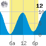 Bass Harbor tide chart for Monday, May 12, 2025