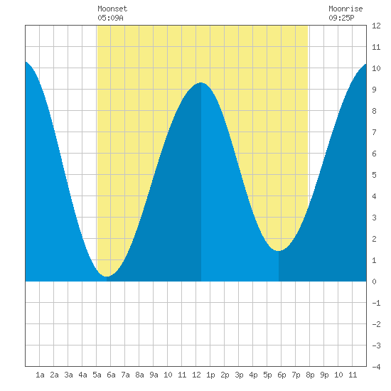 Bass Harbor tide chart for Tuesday, May 13, 2025