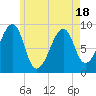 Bass Harbor tide chart for Sunday, May 18, 2025