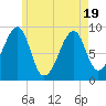 Bass Harbor tide chart for Monday, May 19, 2025