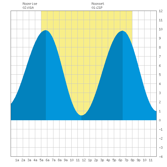 Bass Harbor tide chart for Wednesday, May 21, 2025
