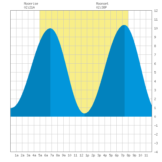 Bass Harbor tide chart for Thursday, May 22, 2025