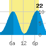 Bass Harbor tide chart for Thursday, May 22, 2025