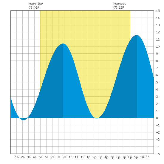 Bass Harbor tide chart for Saturday, May 24, 2025