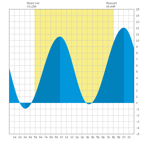 Bass Harbor tide chart for Sunday, May 25, 2025