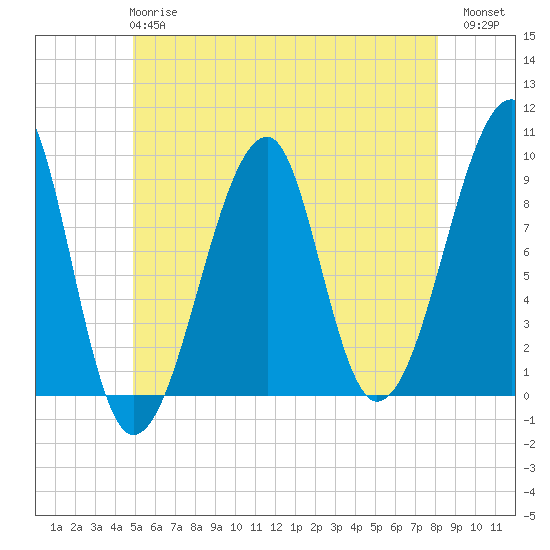 Bass Harbor tide chart for Tuesday, May 27, 2025