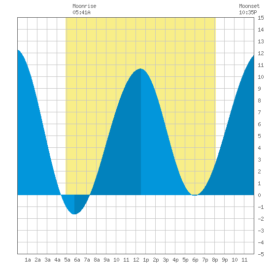 Bass Harbor tide chart for Wednesday, May 28, 2025
