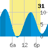 Bass Harbor tide chart for Saturday, May 31, 2025