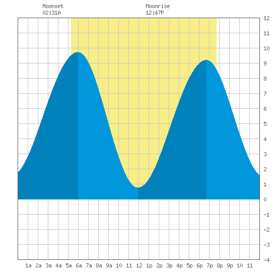 Bass Harbor tide chart for Monday, May 5, 2025