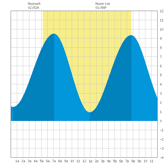Bass Harbor tide chart for Tuesday, May 6, 2025