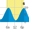 Bass Harbor tide chart for Tuesday, May 6, 2025