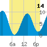 Bass Harbor tide chart for Saturday, June 14, 2025