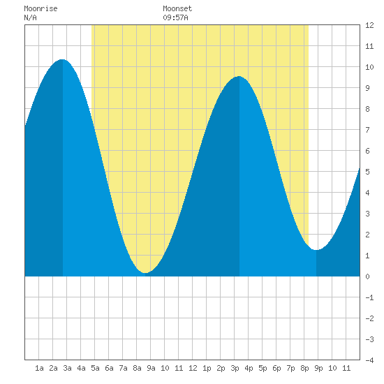Bass Harbor tide chart for Monday, June 16, 2025