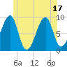 Bass Harbor tide chart for Tuesday, June 17, 2025