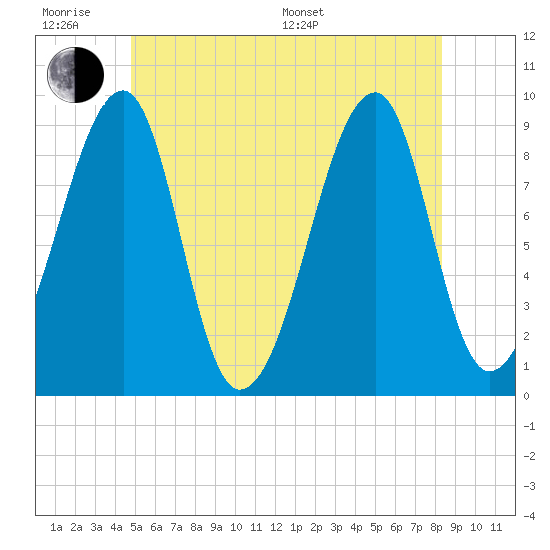 Bass Harbor tide chart for Wednesday, June 18, 2025