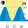 Bass Harbor tide chart for Wednesday, June 18, 2025