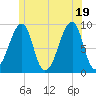 Bass Harbor tide chart for Thursday, June 19, 2025