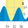 Bass Harbor tide chart for Sunday, June 1, 2025