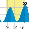 Bass Harbor tide chart for Sunday, June 22, 2025