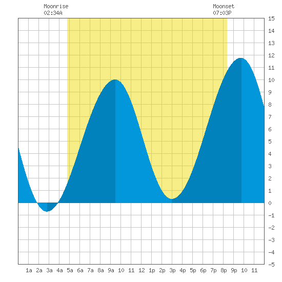 Bass Harbor tide chart for Monday, June 23, 2025