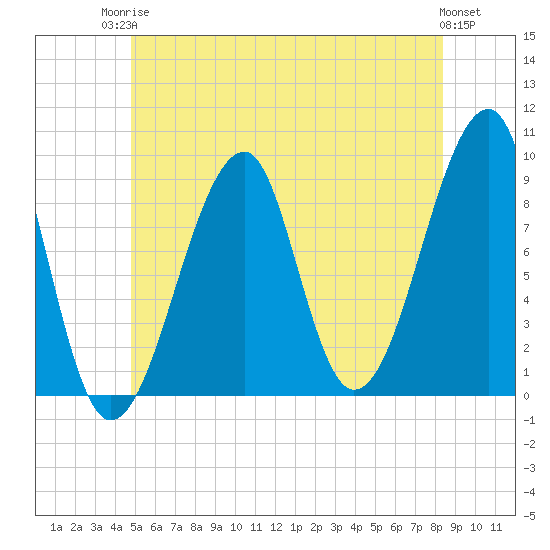 Bass Harbor tide chart for Tuesday, June 24, 2025