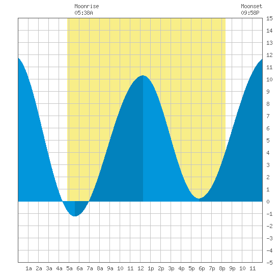 Bass Harbor tide chart for Thursday, June 26, 2025