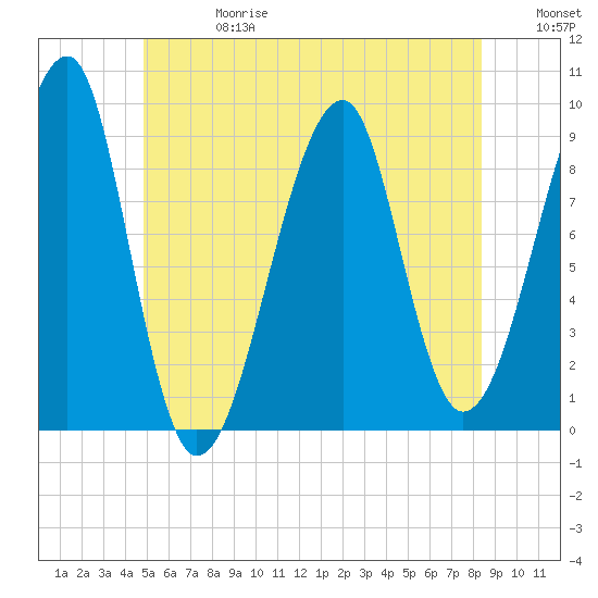Bass Harbor tide chart for Saturday, June 28, 2025