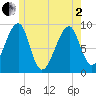 Bass Harbor tide chart for Monday, June 2, 2025