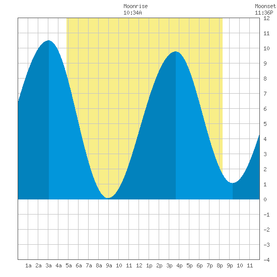 Bass Harbor tide chart for Monday, June 30, 2025