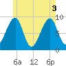 Bass Harbor tide chart for Tuesday, June 3, 2025