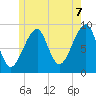 Bass Harbor tide chart for Saturday, June 7, 2025