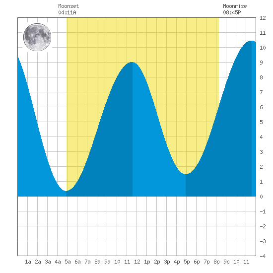 Bass Harbor tide chart for Thursday, July 10, 2025