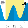 Bass Harbor tide chart for Thursday, July 10, 2025