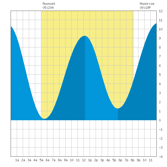 Bass Harbor tide chart for Friday, July 11, 2025