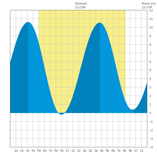 Bass Harbor tide chart for Wednesday, July 16, 2025