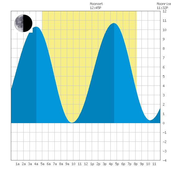 Bass Harbor tide chart for Thursday, July 17, 2025