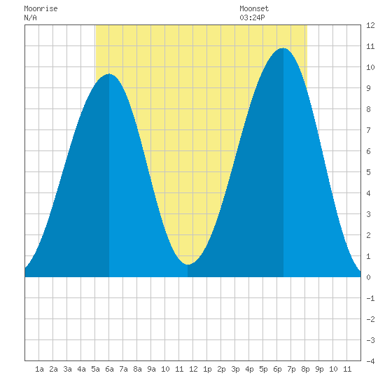 Bass Harbor tide chart for Saturday, July 19, 2025