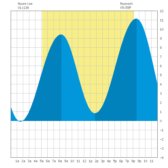 Bass Harbor tide chart for Monday, July 21, 2025