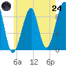 Bass Harbor tide chart for Thursday, July 24, 2025