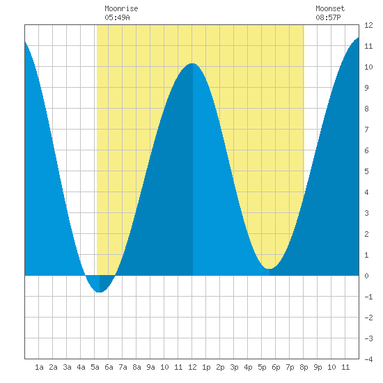 Bass Harbor tide chart for Friday, July 25, 2025