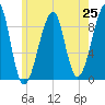 Bass Harbor tide chart for Friday, July 25, 2025