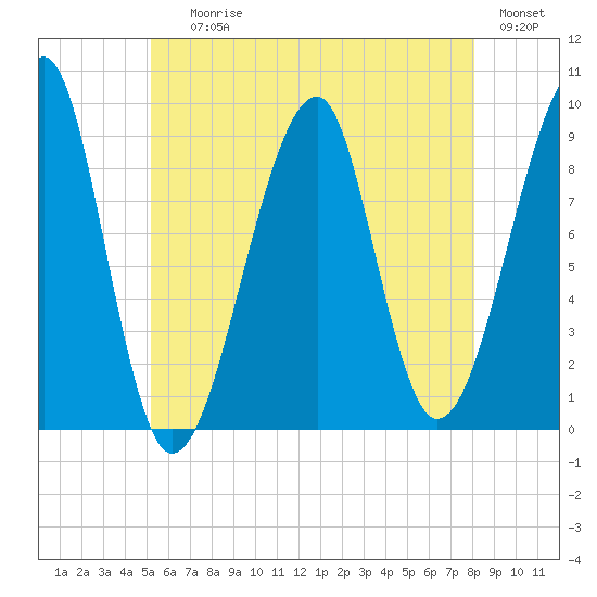 Bass Harbor tide chart for Saturday, July 26, 2025