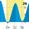 Bass Harbor tide chart for Saturday, July 26, 2025