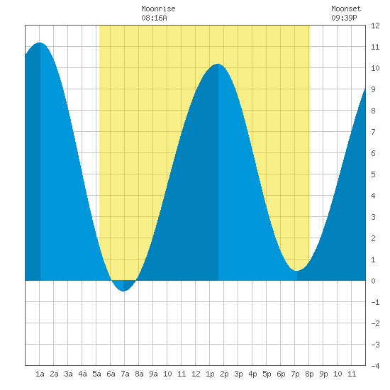 Bass Harbor tide chart for Sunday, July 27, 2025