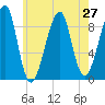 Bass Harbor tide chart for Sunday, July 27, 2025