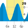 Bass Harbor tide chart for Tuesday, July 29, 2025
