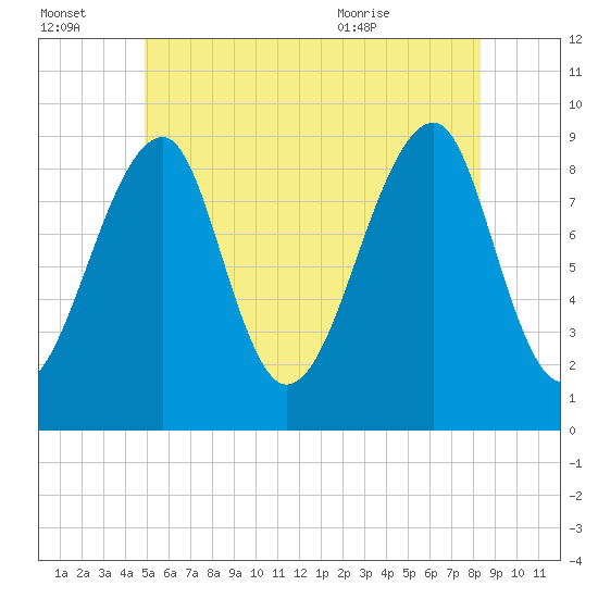 Bass Harbor tide chart for Thursday, July 3, 2025