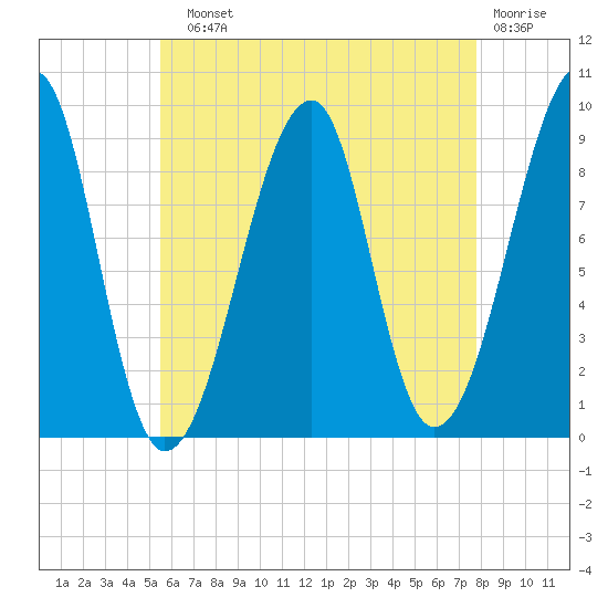Bass Harbor tide chart for Sunday, August 10, 2025