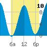 Bass Harbor tide chart for Sunday, August 10, 2025