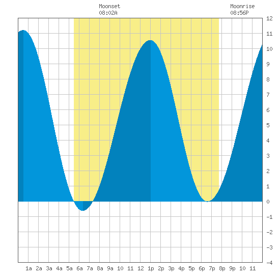 Bass Harbor tide chart for Monday, August 11, 2025